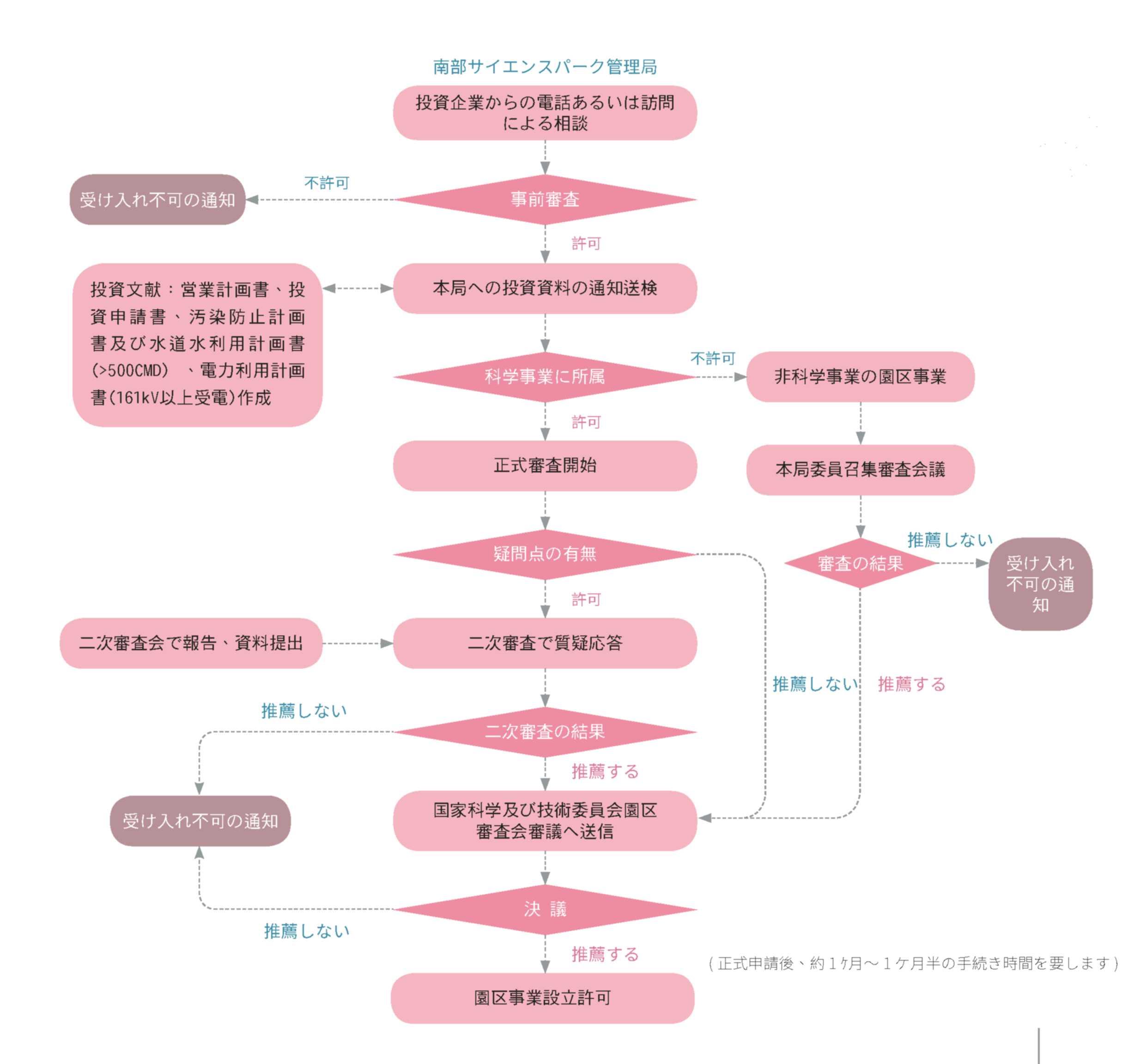 新ウインドを開く、ダウンロ-ド投資申請図PDFの档子