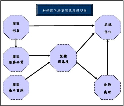 科學園區廠商滿意度模型圖