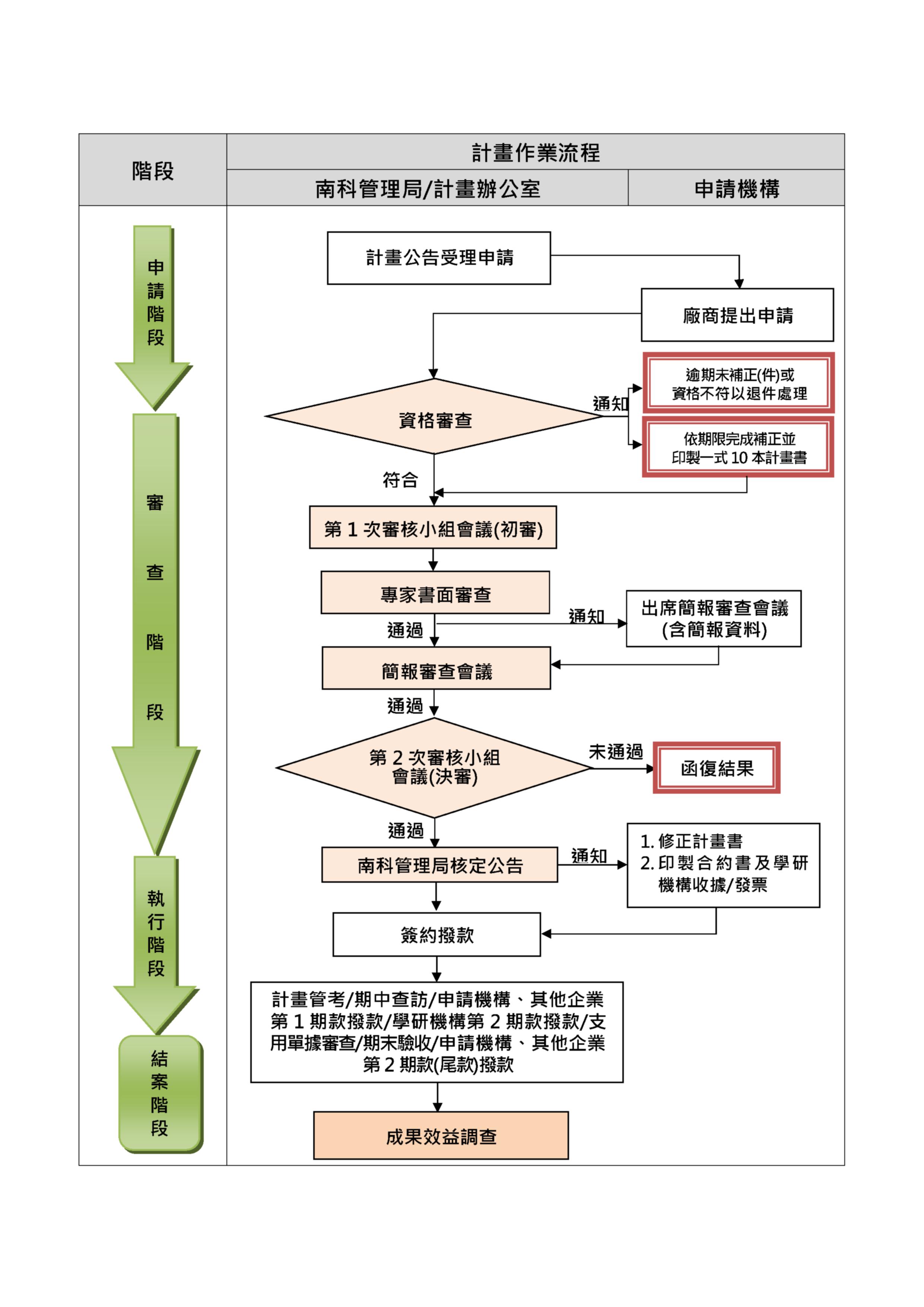 新興科技應用計畫作業流程：申請階段、審查階段、執行階段、結案階段