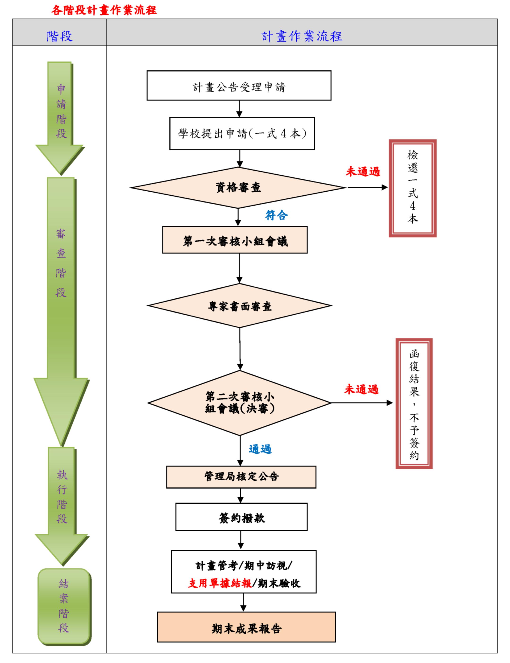 計畫作業流程圖(如網頁說明)(按圖另開視窗下載計畫作業流程圖PDF檔)