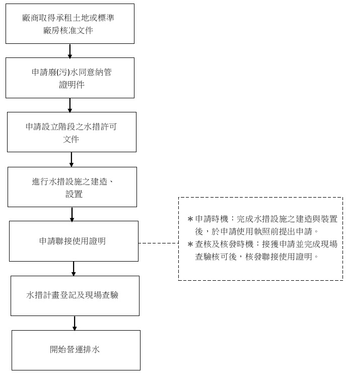 按圖另開視窗下載橋頭園區污水下水道系統排放申請流程圖pdf檔