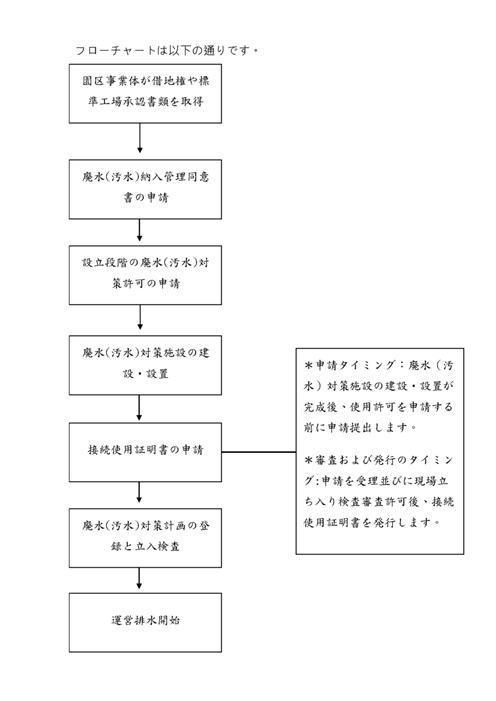 新ウインドを開く、ダウンロ-ド橋頭園区の下水道放流に際しての申請方法PDFの档子
