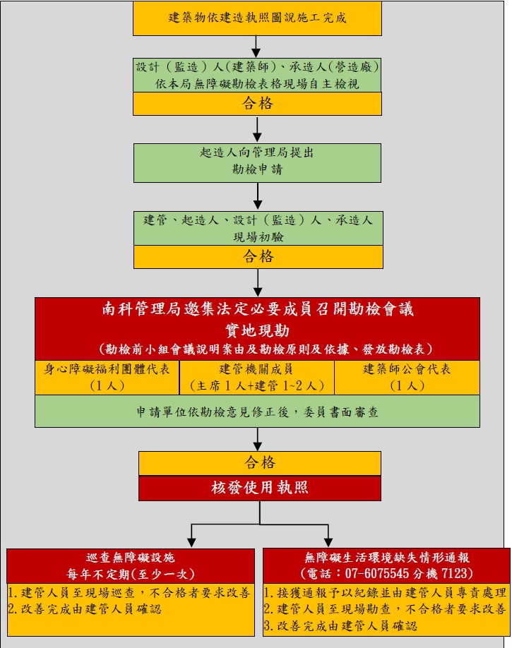 詳請參閱上方:無障礙勘檢作業、巡察及缺失通報執行機制流程圖PDF檔