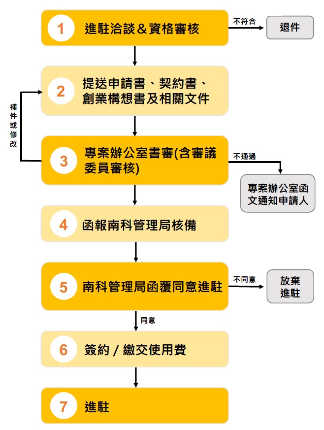 按圖另開視窗下載南科創業工坊進駐流程圖pdf檔